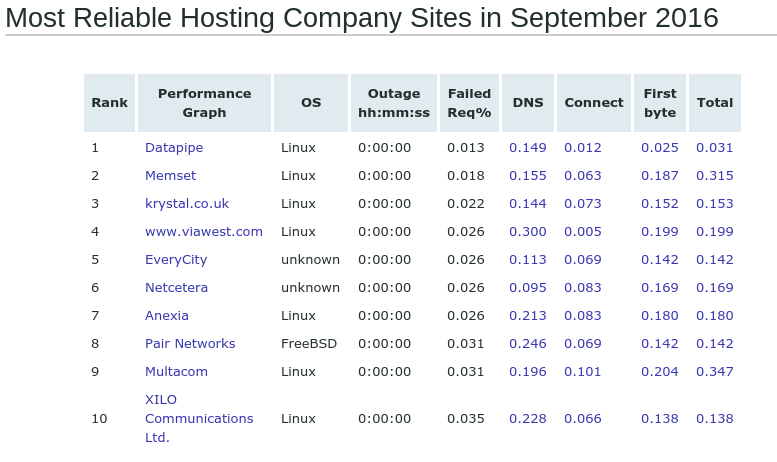 most-reliable-hosting-company-sites-in-september-2016-netcraft